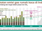 emisi gas