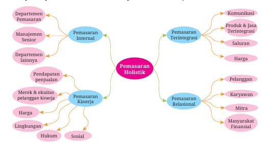 Dimensi Pemasaran Holistik menurut Kotler & Keller (2021)